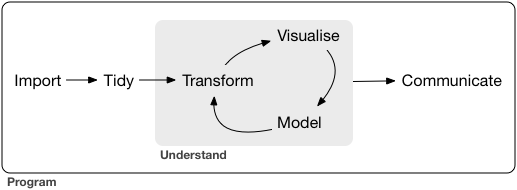 Workflow example using the `tidyverse`. Note the program box around the workflow and the iterative nature of the analytical process described. _Source: R for Data Science <https://r4ds.had.co.nz/>_