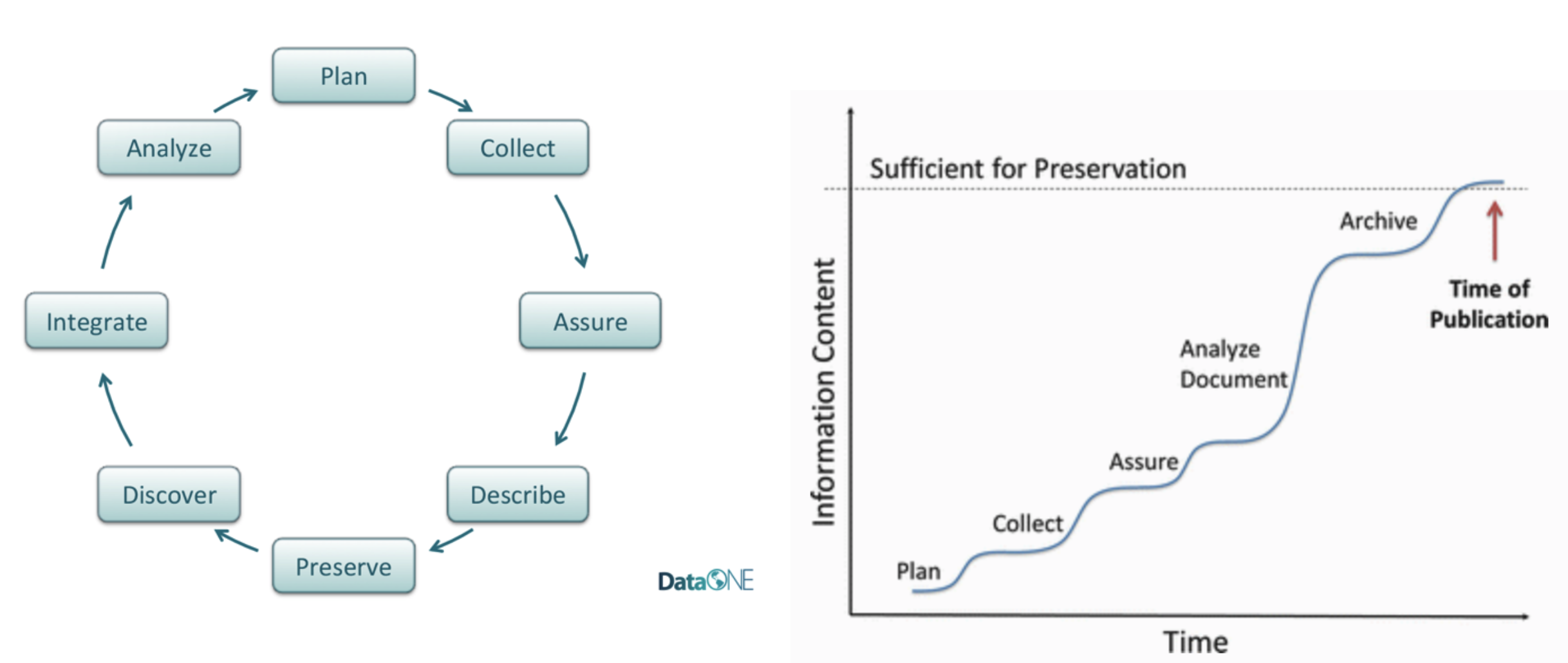 Credits: DataONE data management; Friedrich Recknagel and William K. Michener. "Ecological Informatics", 2017