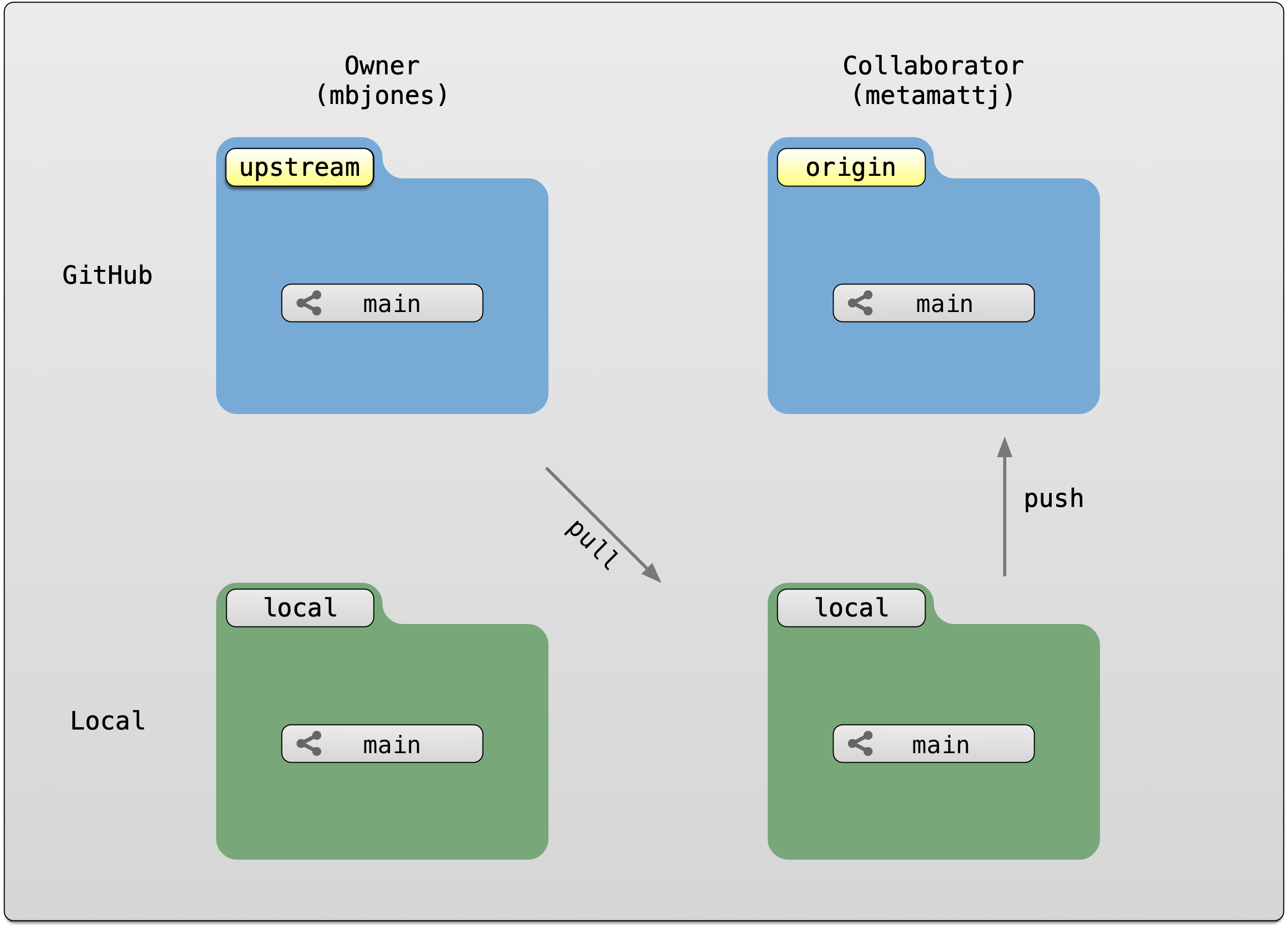 Git List Branches And Pull Questcases