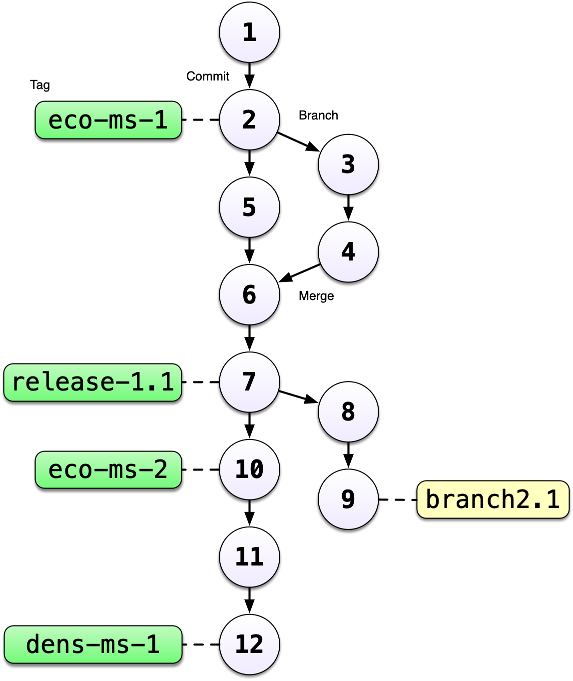 Change Local Branches Configured For Git Pull