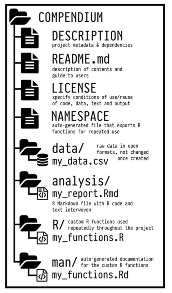 Research compendia from Marwick et al.