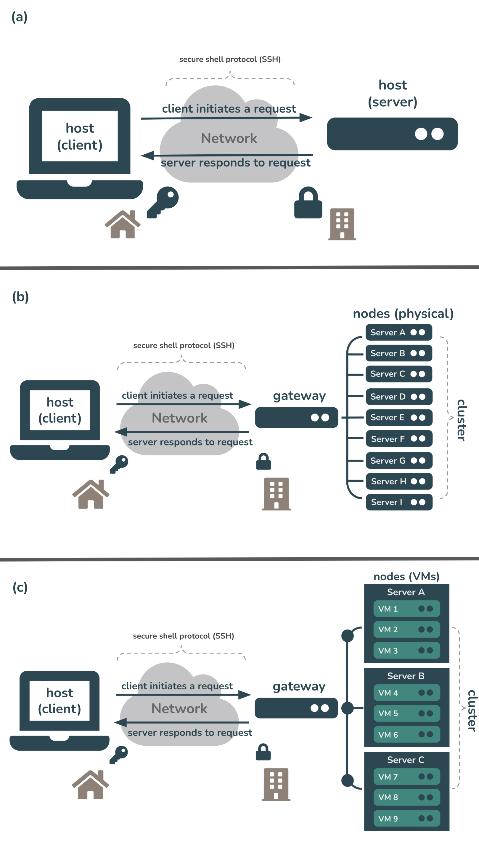 Examples of ifferent remote computing configurations.