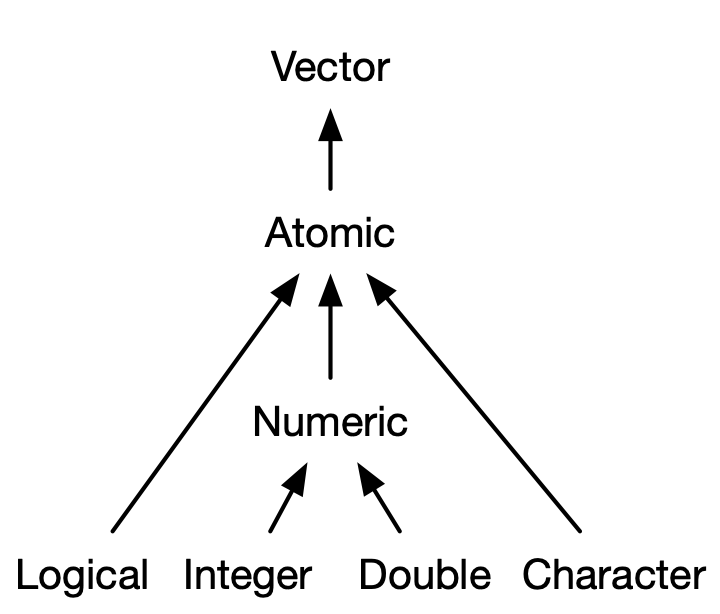 Source: Advanced R by Hadley Wickham