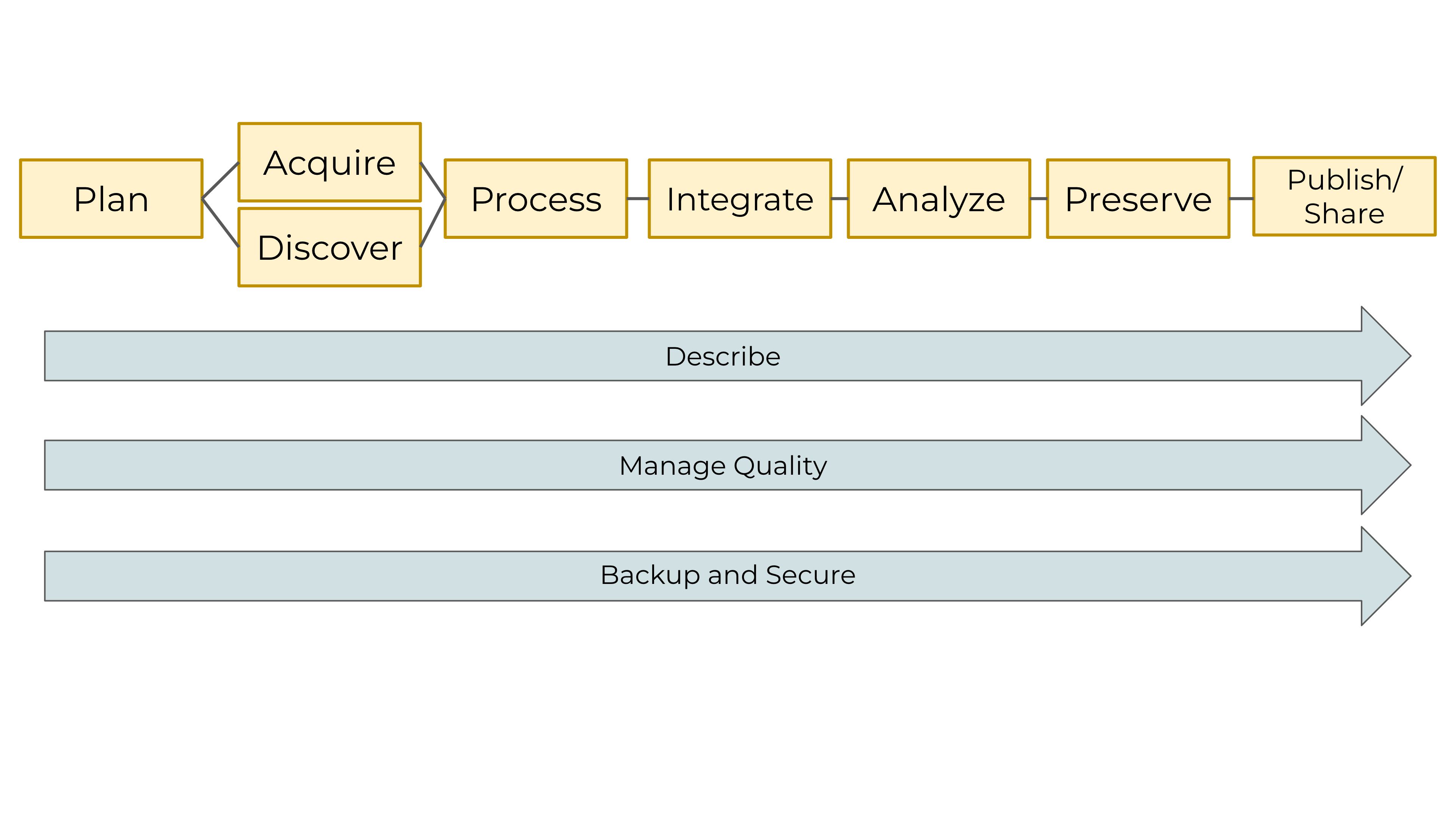 Data Life Cycle graphic with tools for each step.