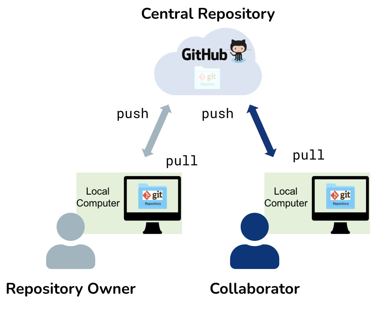 NCEAS Learning Hub’s CoreR Course - 10 Collaborating Using Git And ...