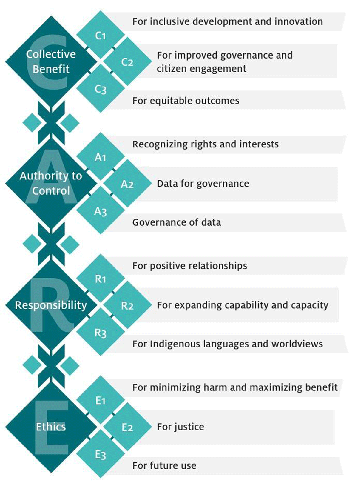 Source: Carroll, S.R., et al, 2020. The CARE Principles for Indigenous Data Governance